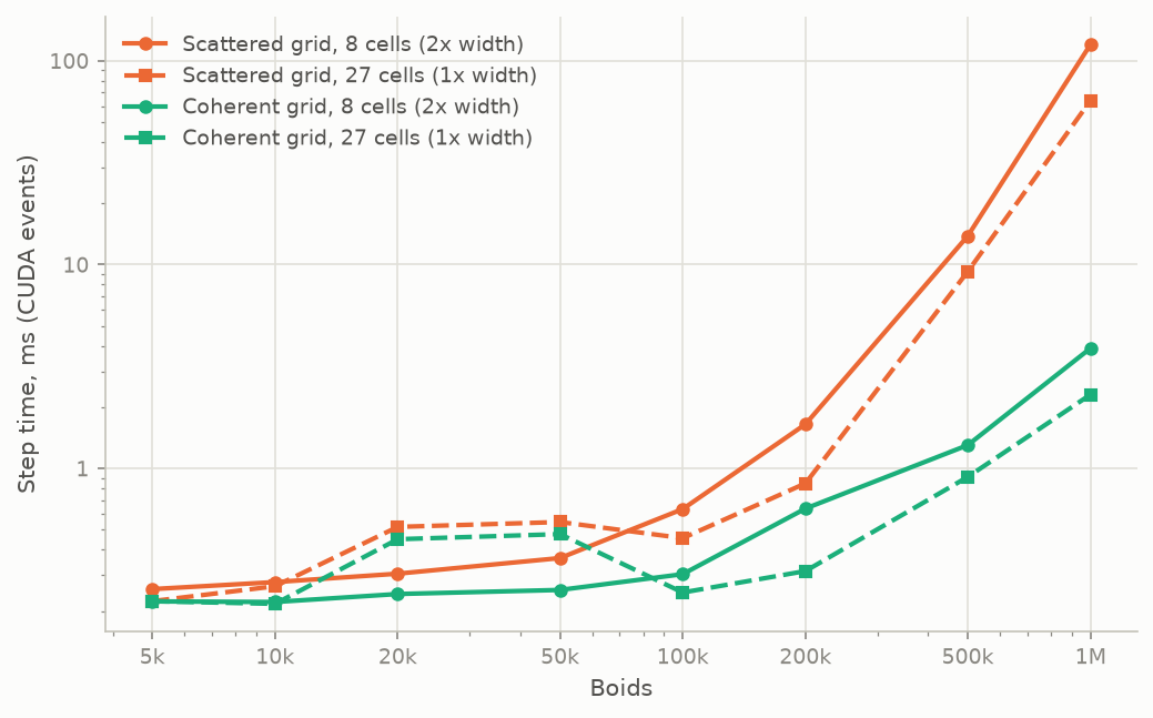 27 vs 8 neighbor cells, step time