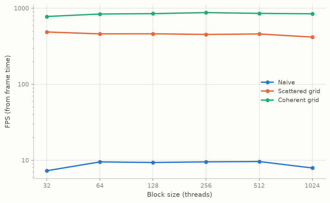 Block size sweep, FPS