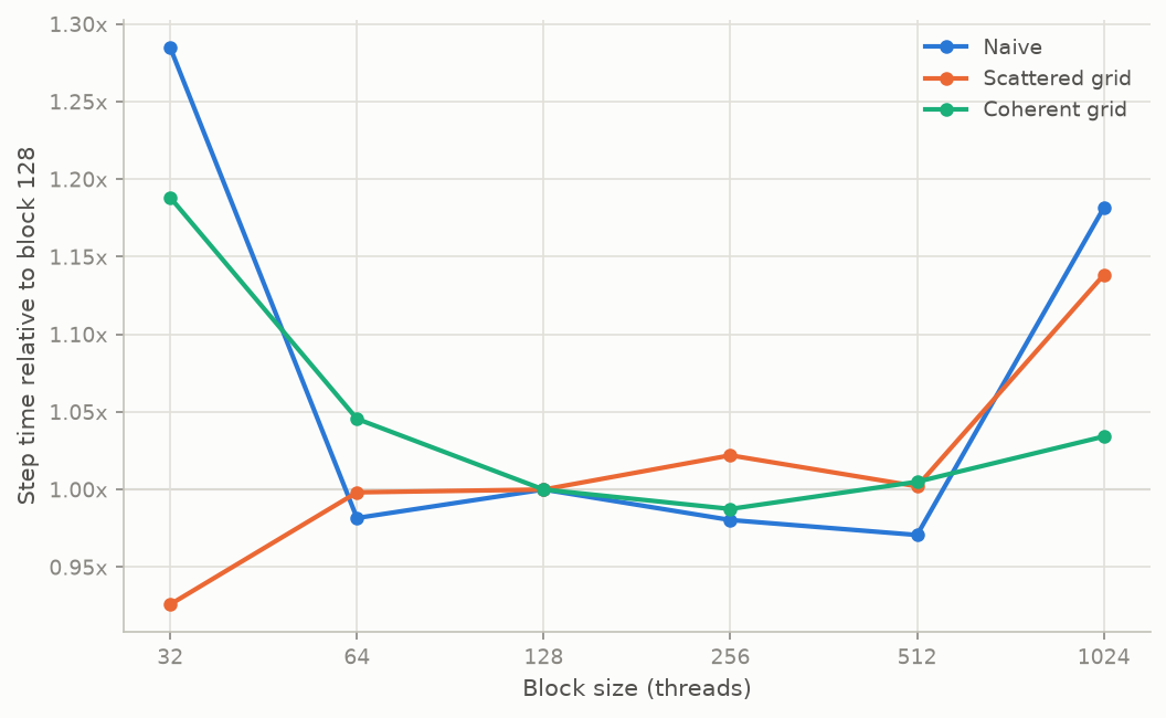 Block size sweep, step time relative to block 128