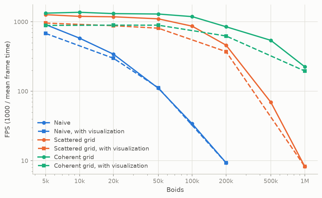 FPS vs boid count