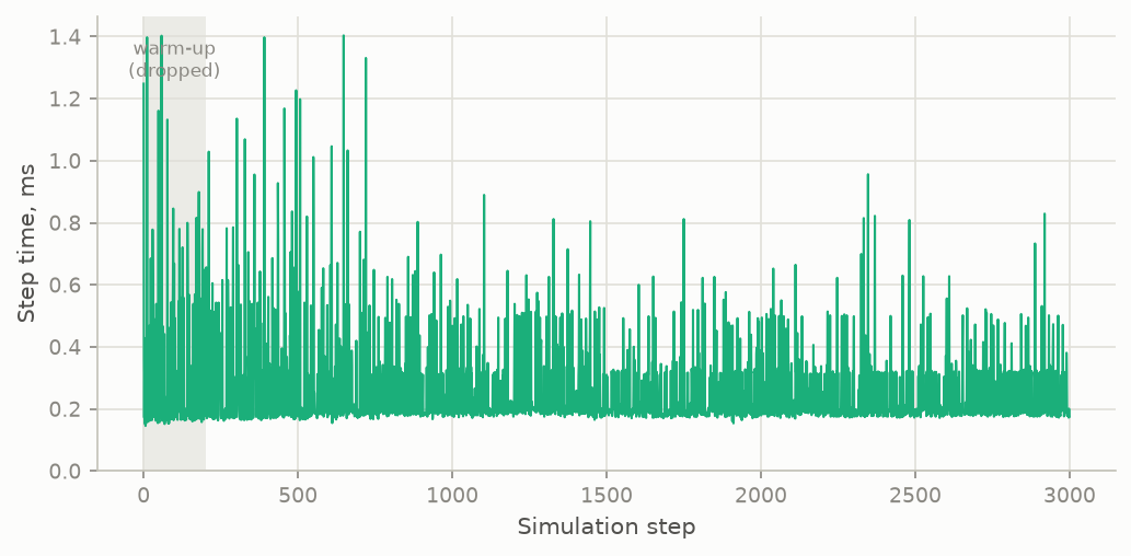 Per-step time trace, coherent 50K, visualization off