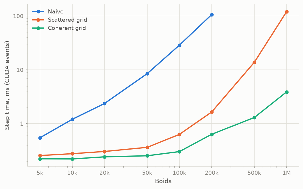 Step time vs boid count